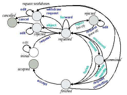 status-action diagram
