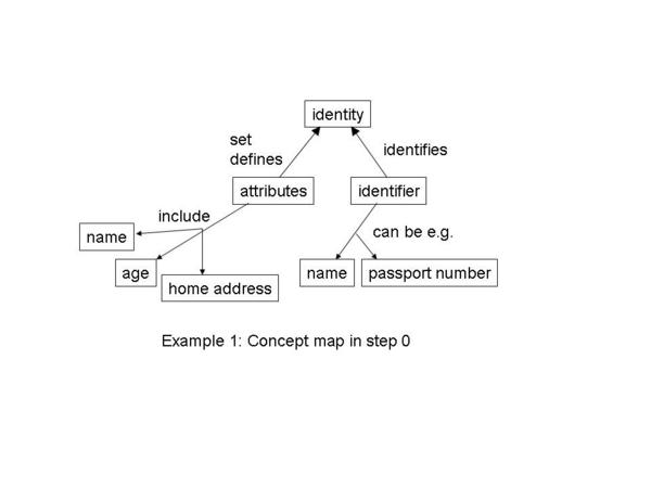 initial version of identity concept map